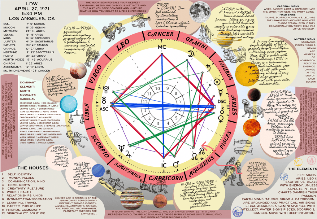 PERSONALIZED BIRTH CHART PUZZLE - Custom Astrological 1,000 Piece Jigsaw, Designed for You - 10 Bay