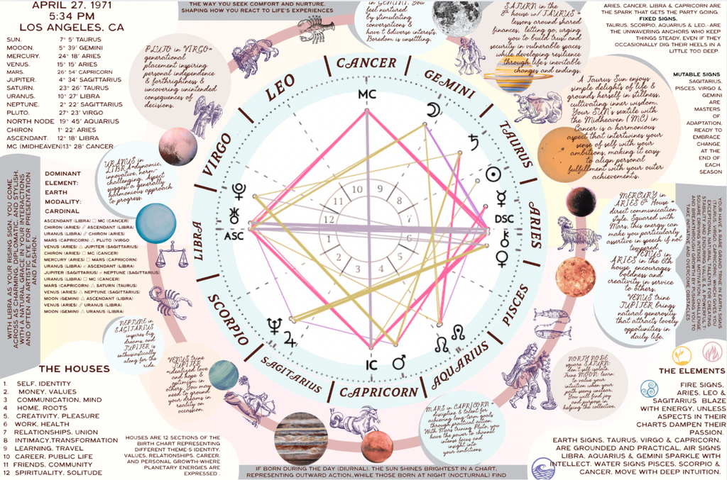 PERSONALIZED BIRTH CHART PUZZLE - Custom Astrological 1,000 Piece Jigsaw, Designed for You - 10 Bay