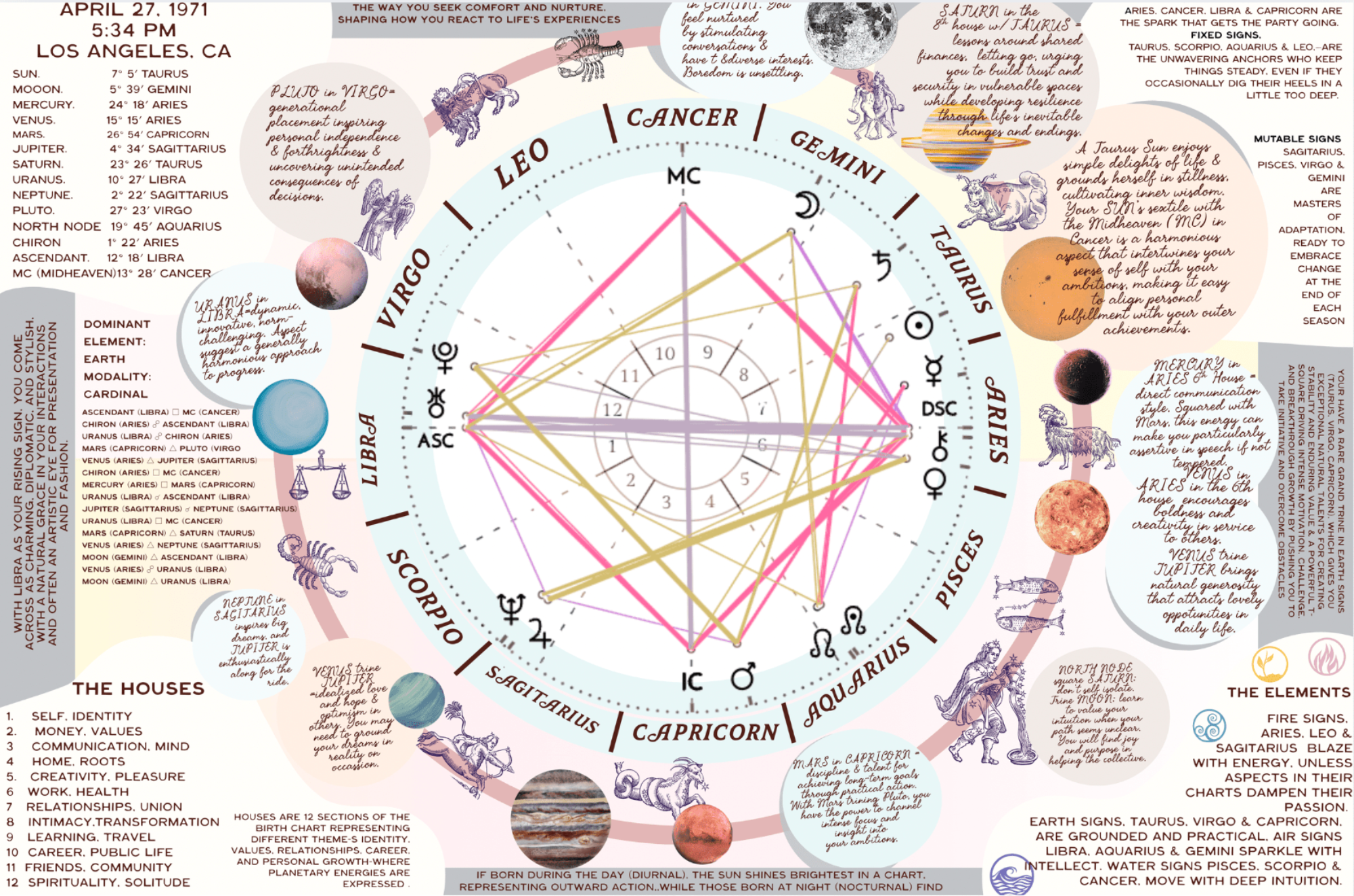 PERSONALIZED BIRTH CHART PUZZLE - Custom Astrological 1,000 Piece Jigsaw, Designed for You - 10 Bay